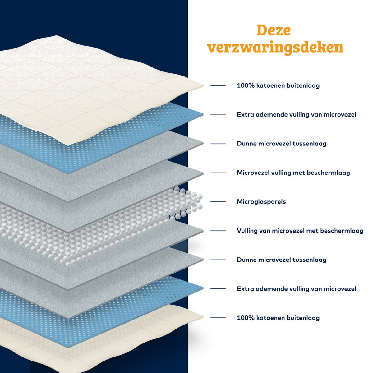 Weighted Blanket - 13kg - Best choice to experience the benefits of 'deep pressure stimulation' - Unique 9-layer structure - Small compartments - Perfectly round micro glass beads - Best material - Try it risk-free for 30 nights