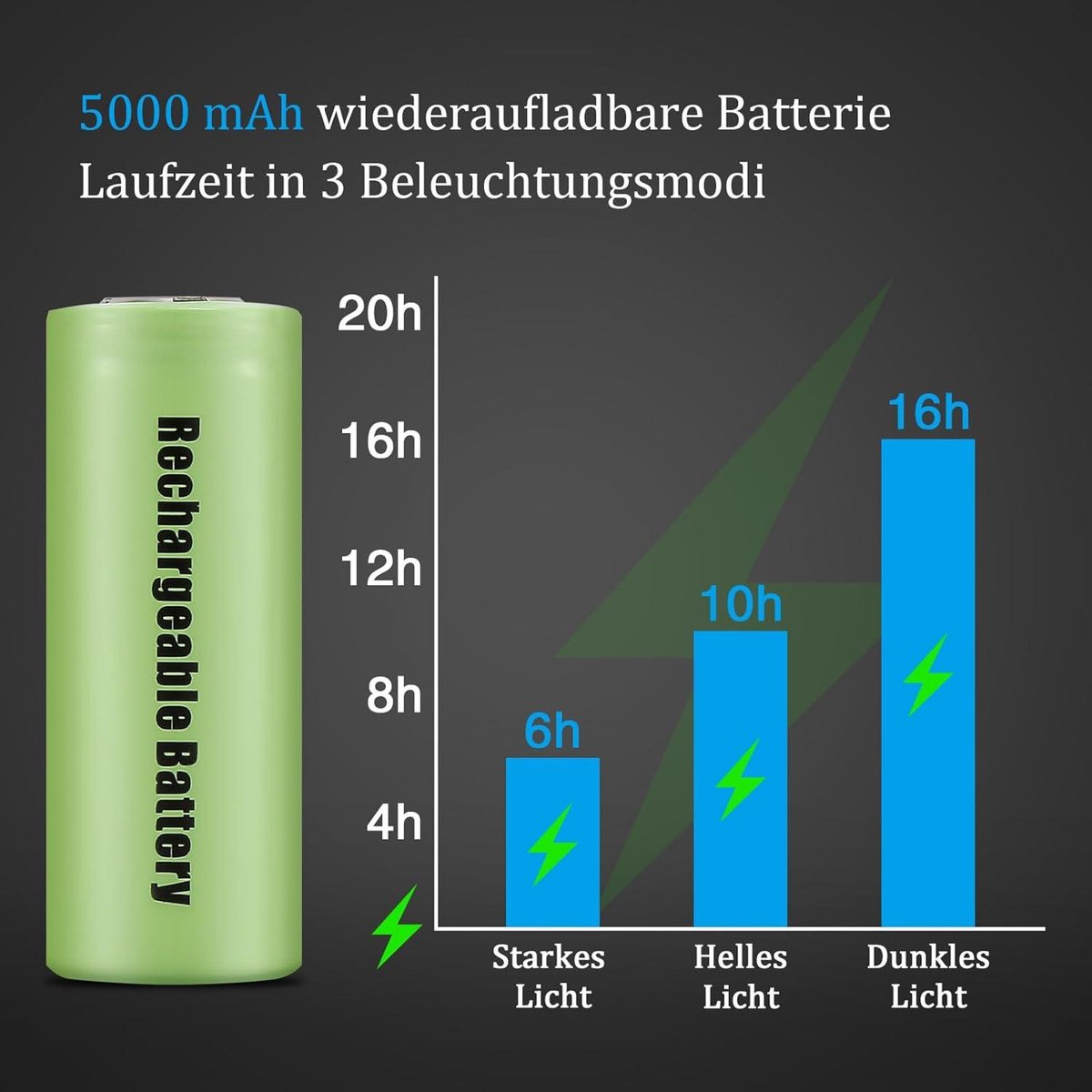 30.000 lumen magneet led zaklamp USB oplaadbaar - extreem heldere zaklamp - lcd vermogensindicator - sterke COB zaklamp - 9 lichtmodi - zoom