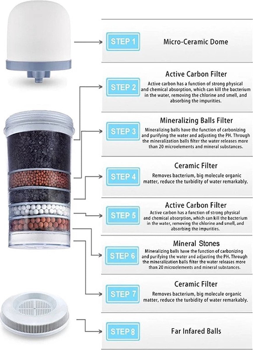 Waterfilter Aqua meertrapsfilter 16L Filtert PFAS Medicijnresten en Pesticiden