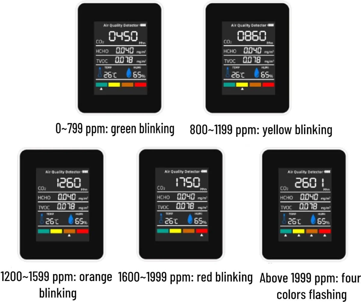CO2-meter - CO2-meter binnen - Luchtkwaliteitsmeter - 5-in-1 meter - Kooldioxidemeter - Bereik tot 5000 ppm - Oplaadbaar - Wit/Zwart - Slimme CO2-meter - Inclusief alarm voor boven- en ondergrens